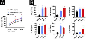 Effect of HPV vaccine on CD8+T cell activity in cSCC. (A) CD8+T cell killing assay on A431 cells; (B) secretion of inflammatory factors by HPV vaccine stimulation on CD8+T cells. *p < 0.05, **p < 0.01, ***p < 0.001.