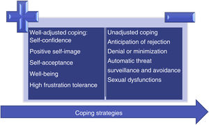 Benefits of positive, well-adjusted coping versus counterproductive negative and passive coping strategies in the long term.