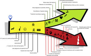 Multiple opportunities for intervention in different domains that promote high Cumulative Life Course Impairment (red) and the dermatologist role (green) in reducing potential irreversible damage in a critical period of development (childhood and adolescence, yellow) throughout life.