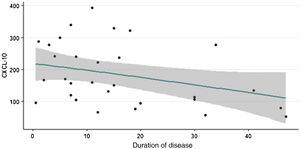 Relationship between serum levels of CXCL10 and duration of vitiligo (years).