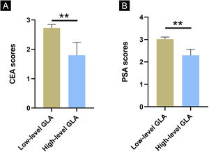 Comparisons of CEA and PSA scores between the low-level GLA group and the high-level GLA group. (A) Comparison of CEA scores. (B) Comparison of PSA scores. ** Indicates p<0.01; n=53 for the low group; n=9 for the high-level group. The error bars present the SD.