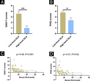 Correlations of GLA levels with PSA and CEA scores in patients with rosacea. (A) Comparison of GAD-7 scores. (B) Comparison of PHQ-9 scores. (C) Correlation of serum levels with GAD-7 scores. (D) Correlation of serum levels with PHQ-9 scores. * Indicates p<0.05; ** Indicates p<0.01; n=53 for the low-group; n=9 for the high-level group; n=62 for the correlation analysis. The error bars present the SD.