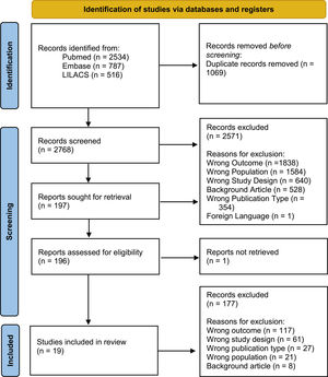 PRISMA-style flow diagram. Steps in article selection for inclusion in the review.