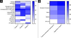 Heatmaps of a wide range of symptoms in different subgroups. The heatmap summarizes the frequency distribution of the main variables across clusters. Color codes indicate the highest frequency in blue (100%), and the lowest frequency in white (0%). (A) Heatmap of the three clusters. (B) Heatmap of groups with different outcomes.