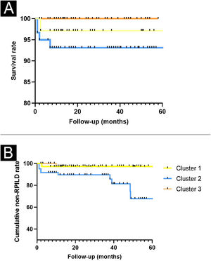 Survival rates and cumulative non-RPILD rates across the three clusters. Compared to the other two clusters, cluster 2 has the lowest cumulative survival rate (A) and non-RPILD rate (B).