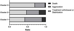 Proportion of different clinical outcomes in the three clusters. The proportion of “Death” increased successively in the three clusters (cluster 3 < cluster 1 < cluster 2).