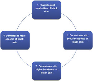 Highlighting topics in black skin.