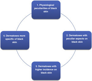 Highlighting topics in black skin.