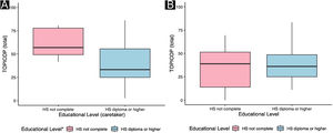Correlation between educational level and corticophobia. (A) Patients < 17 years of age; caretaker’s educational level and TOPICOP(t). (B) Patients ≥ 17 years of age; patient’s educational level and TOPICOP(t). *Caretaker’s educational level; HS, High School.