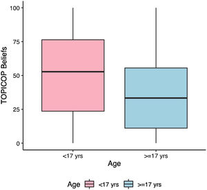 Comparison of corticophobia between age groups. Yrs, Years.