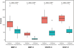 Box plot showing the result of immunohistochemical analysis using H-score in bullous and ordinary pilomatricoma for MMP-2, MMP-9, VEGFR-3, VEGF-C by Wilcoxon rank sum test.