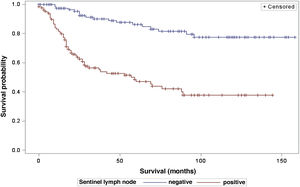 Analysis of survival time in relation to sentinel lymph node status.
