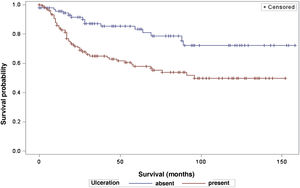 Analysis of survival time in relation to the presence or absence of ulceration.