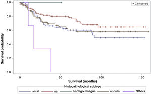 Analysis of survival time in relation to histopathological subtype.