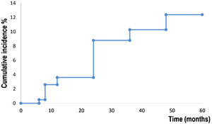 Survival analysis for the development of local recurrence.
