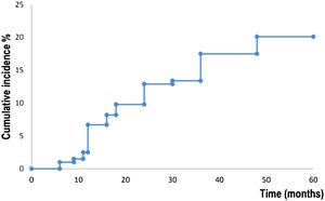 Survival analysis for the development of a new primary BCC.