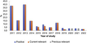 Decrease in frequency of positive and relevant tests for TSFR between 2011 and 2022.