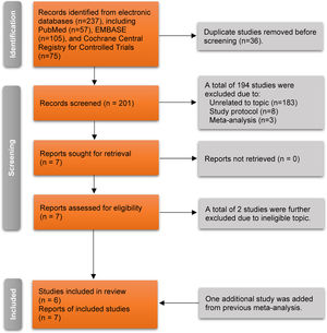 Flow chart of the process of selecting study.