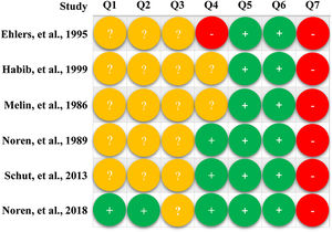 Risk of bias assessment of included studies. In this figure, Q1 to Q7 represents random sequence generation, allocation concealment, blinding of participants and personnel, blinding of outcome assessment, incomplete outcome data, selective reporting outcome, and other bias, respectively.