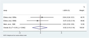Meta-analysis of effect size of psychological interventions for reducing itching intensity. CI, Confidence Interval.