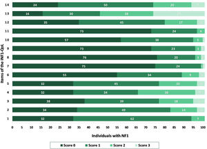 Frequency diagram of responses to the 14-items of the INF1-QoL among participants (n = 101).