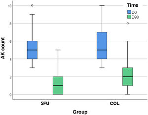 Distribution of actinic keratosis counts on the forearms on D0 and D90, comparing treatments.