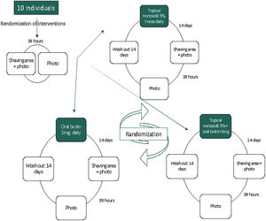 Flowchart of the proposed interventions, as well as the sequence of steps performed during the study, with the randomization of the order of interventions being performed prior to the beginning of the activities for each participant.