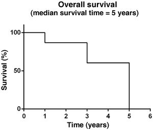 Overall survival of melanoma patients treated at a reference service, Belém – Pará, 2015 to 2020.