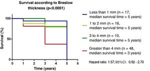 Survival according to Breslow thickness in melanoma patients treated at a reference service, Belém – Pará, 2015 to 2020.