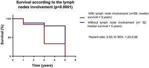 Survival according to the presence of lymph node involvement in melanoma patients treated at a reference service, Belém – Pará, 2015 to 2020.