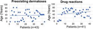 Scatter plot depicting ages in the dermatosis and drug reactions groups.