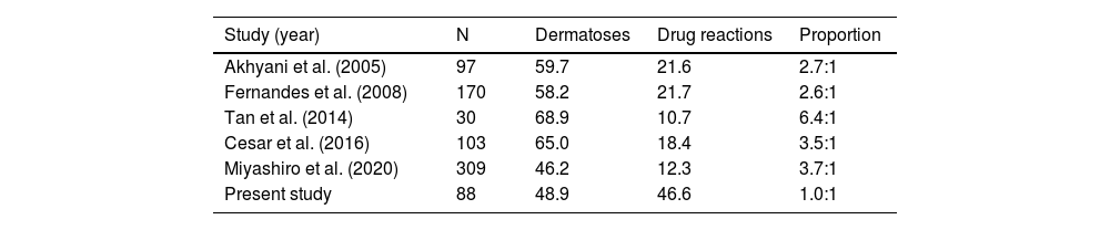 Tables