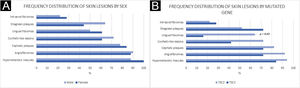 Frequency distribution of skin lesions by sex (A) and mutated gene (B). (A) Fisher’s exact test: Hypomelanotic macules: p = 0.23; Angiofibromas: p = 1.00; Cephalic plaques: p = 0.70; Confetti-like lesions: p = 0.50; Ungual fibromas: p = 0.53; Shagreen plaques: p = 0.33; Intraoral fibromas: p = 0.73. (B) Fisher’s exact test: Hypomelanotic macules: p = 0.44; Angiofibromas: p = 1.00; Cephalic plaques: p = 0.61; Confetti-like lesions: p = 0.18; Ungual fibromas: p = 0.07; Shagreen plaques: p = 0.42; Intraoral fibromas: p = 1.00.