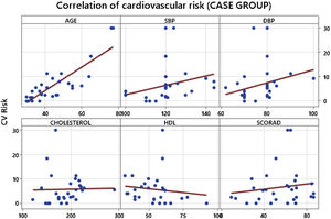Correlation of cardiovascular risk with the main parameters assessed in the case group. SBP, Systolic Blood Pressure; DBP, Diastolic Blood Pressure; HDL, High Density Lipoprotein Cholesterol; SCORAD, Scoring Atopic Dermatitis.