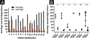 Anti-Dsg1 and anti-Dsg3 titration by ELISA in the PF-anti-Dsg3+ group. Values ≥ 20 U/mL, between 9‒20 U/mL and < 9 U/mL were considered positive, indeterminate and negative, respectively (MBL, Jp). (A) Serum titration of the 16 patients in the first appointment. Patients PF5 and PF14: serum was collected while treatment-naïve; PF6, without treatment for more than 60 days; PF3, treatment not included; the others were undergoing treatment. Patients PF4, PF5 and PF7: localized clinical form, the others, generalized form. The + and ++ symbols above the bars indicate serum positivity in the IB (Fig. 2). (B) Serial titration of six patients. The line above the graph shows the number of patients. Each symbol corresponds to a serum sample collected on consecutive dates; the vertical lines show the variation in titles (minimum and maximum); and the horizontal line, the median. Observe the slight variation in anti-Dsg3 titers.