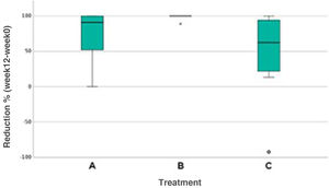 Analysis of the number of lesions (A, Hydrogen peroxide; B, Potassium hydroxide; C, Placebo).