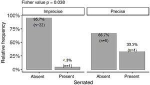 Prevalence of serrated pattern in tumors with precise and imprecise limits (n = 35).