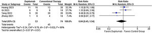 Risk ratio of any adverse events for Dupilumab compared with conventional therapy.