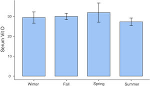 Serum vitamin D levels in different climatic seasons. Vitamin D levels were similar between seasons. The data were subjected to a one-way ANOVA test, which confirmed that there was no statistically significant difference in vitamin D levels between the seasons (p = 0.687).