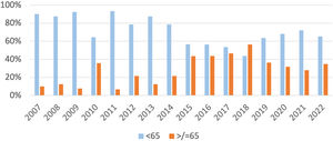 Evolution of melanoma incidence between 2007‒2022 in elderly people.
