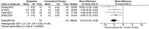 Mean difference of time to stop new blister formation (days) for Dupilumab compared with conventional therapy.