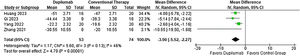 Mean difference of Bullous Pemphigoid Disease Area Index (BPDAI) for Dupilumab compared with conventional therapy.