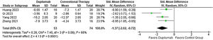 Standardized mean difference of numeric rating scale for pruritus for Dupilumab compared with conventional therapy.