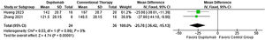 Mean difference of time to taper methylprednisolone (days) for Dupilumab compared with conventional therapy.