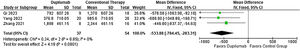 Mean difference of cumulative methylprednisolone dosage (milligrams) for Dupilumab compared with conventional therapy.