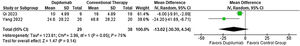 Mean difference of maintenance methylprednisolone dosage (milligrams) for Dupilumab compared with conventional therapy.
