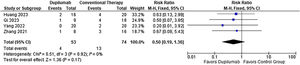 Risk ratio of relapse for Dupilumab compared with conventional therapy.