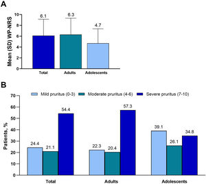 Primary endpoint (A) mean (SD) WP-NRS and (B) proportion of patients in WP-NRS categories. WP-NRS, Worst Pruritus Numeric Rating Scale.