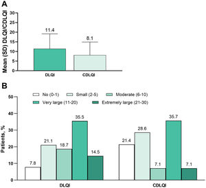 Primary endpoint (A) mean (SD) DLQI/CDLQI and (B) proportion of patients in DLQI/CDLQI categories. CDLQI, Children’s Dermatology Life Quality Index; DLQI, Dermatology Life Quality Index.
