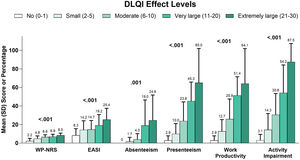 Clinical outcomes and economic burden of AD by DLQI. AD, Atopic Dermatitis; DLQI, Dermatology Life Quality Index; EASI, Eczema Area and Severity Index; WP-NRS, Worst Pruritus Numeric Rating Scale.